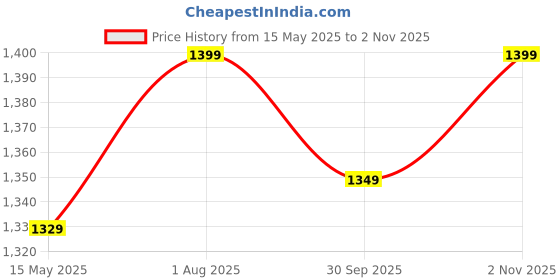 tatacliq.com Fausto Men's Brown Derby Shoes fausto Price History Graph from 15 May 2025 to 2 Nov 2025