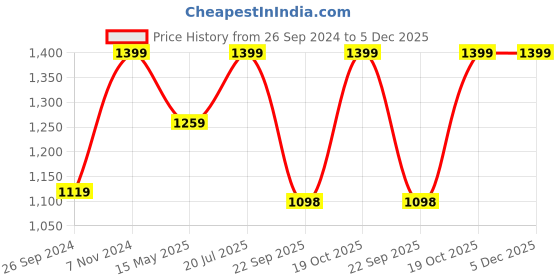 tatacliq.com Fausto Men's Brown Fisherman Sandals fausto Price History Graph from 26 Sep 2024 to 5 Dec 2025