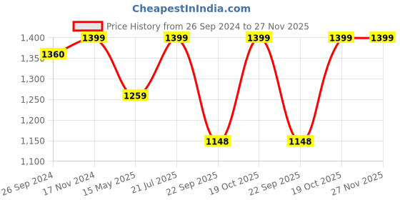 tatacliq.com Fausto Men's Brown Fisherman Sandals fausto Price History Graph from 26 Sep 2024 to 27 Nov 2025