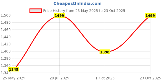tatacliq.com Fausto Men's Brown Fisherman Sandals fausto Price History Graph from 25 May 2025 to 23 Oct 2025
