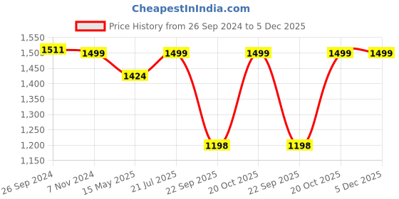 tatacliq.com Fausto Men's Brown Formal Loafers fausto Price History Graph from 26 Sep 2024 to 4 Dec 2025