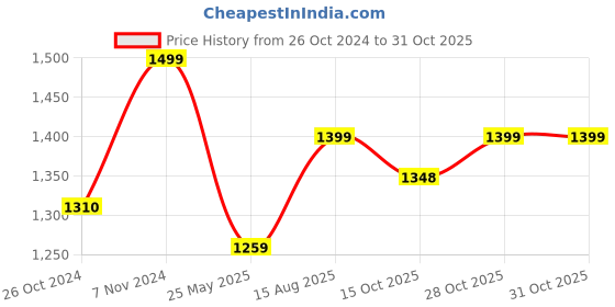 tatacliq.com Fausto Men's Brown Formal Loafers fausto Price History Graph from 26 Oct 2024 to 30 Oct 2025