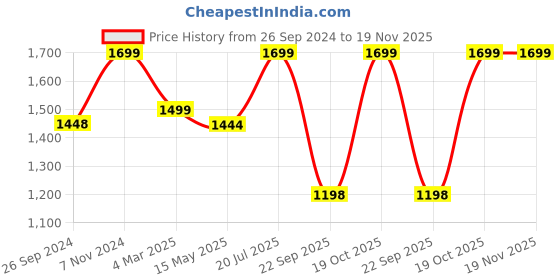tatacliq.com Fausto Men's Brown Formal Loafers fausto Price History Graph from 26 Sep 2024 to 18 Nov 2025