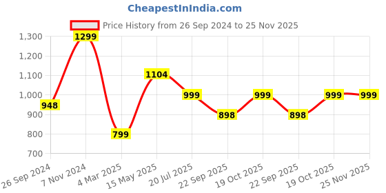 tatacliq.com Fausto Men's Brown Formal Loafers fausto Price History Graph from 26 Sep 2024 to 24 Nov 2025