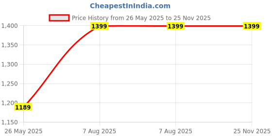 tatacliq.com Fausto Men's Brown Formal Loafers fausto Price History Graph from 26 May 2025 to 24 Nov 2025