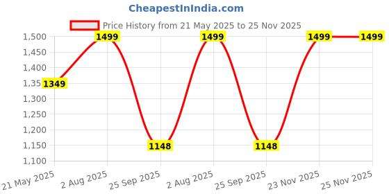 tatacliq.com Fausto Men's Brown Formal Loafers fausto Price History Graph from 21 May 2025 to 24 Nov 2025