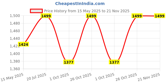 tatacliq.com Fausto Men's Brown Formal Loafers fausto Price History Graph from 15 May 2025 to 20 Nov 2025