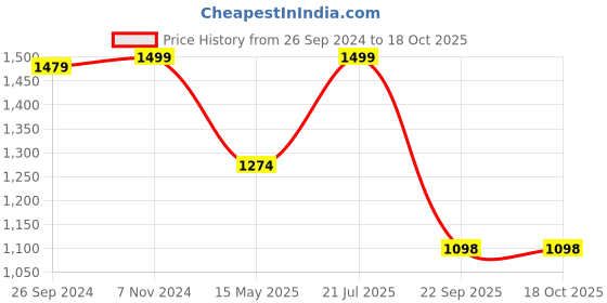 tatacliq.com Fausto Men's Brown Monk Shoes fausto Price History Graph from 26 Sep 2024 to 17 Oct 2025