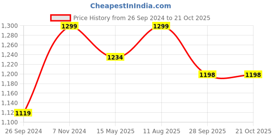 tatacliq.com Fausto Men's Brown Mule Shoes fausto Price History Graph from 26 Sep 2024 to 20 Oct 2025