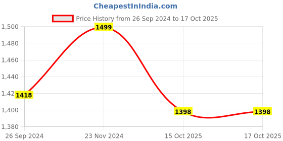 tatacliq.com Fausto Men's Brown Mule Shoes fausto Price History Graph from 26 Sep 2024 to 15 Oct 2025