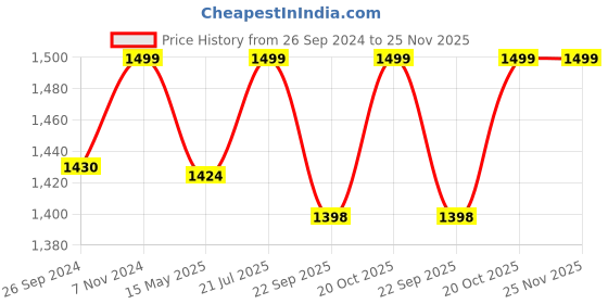 tatacliq.com Fausto Men's Brown Mule Shoes fausto Price History Graph from 26 Sep 2024 to 25 Nov 2025