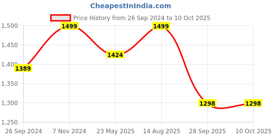tatacliq.com Fausto Men's Brown Mule Shoes fausto Price History Graph from 26 Sep 2024 to 10 Oct 2025