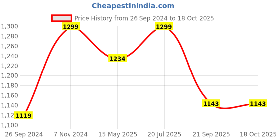 tatacliq.com Fausto Men's Brown Mule Shoes fausto Price History Graph from 26 Sep 2024 to 17 Oct 2025
