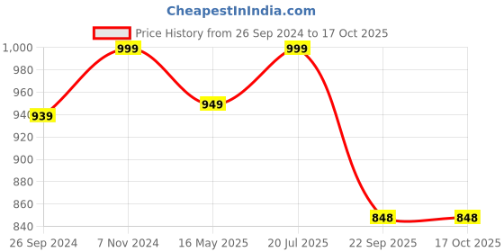 tatacliq.com Fausto Men's Brown Mule Shoes fausto Price History Graph from 26 Sep 2024 to 16 Oct 2025