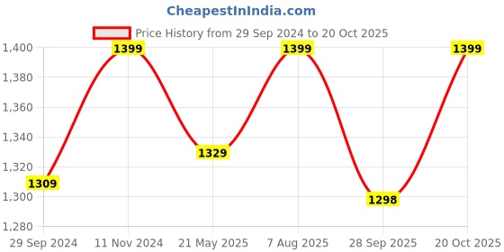 tatacliq.com Fausto Men's Brown Mule Shoes fausto Price History Graph from 29 Sep 2024 to 20 Oct 2025