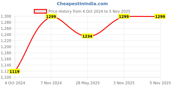 tatacliq.com Fausto Men's Brown Mule Shoes fausto Price History Graph from 4 Oct 2024 to 4 Nov 2025