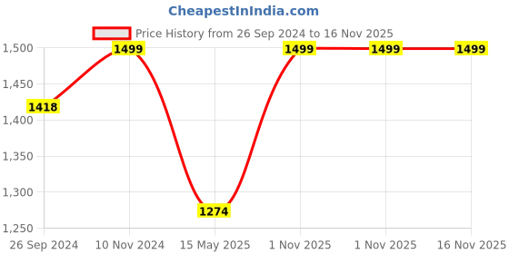 tatacliq.com Fausto Men's Brown Mule Shoes fausto Price History Graph from 26 Sep 2024 to 15 Nov 2025