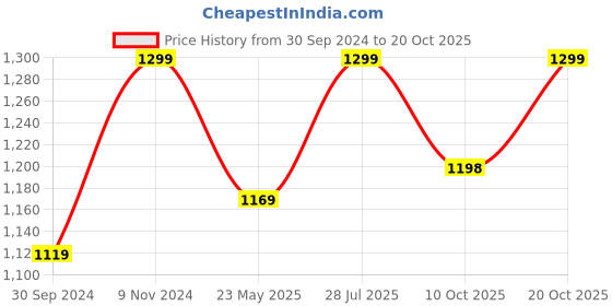 tatacliq.com Fausto Men's Brown Mule Shoes fausto Price History Graph from 30 Sep 2024 to 20 Oct 2025