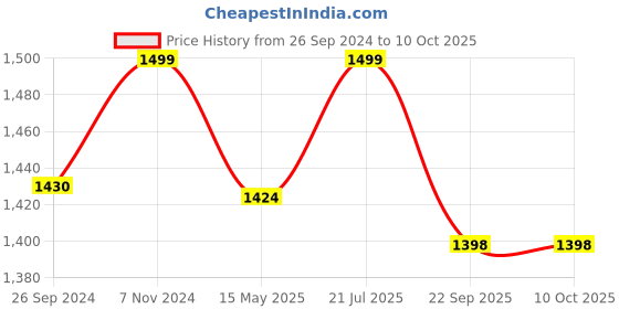 tatacliq.com Fausto Men's Brown Mule Shoes fausto Price History Graph from 26 Sep 2024 to 10 Oct 2025