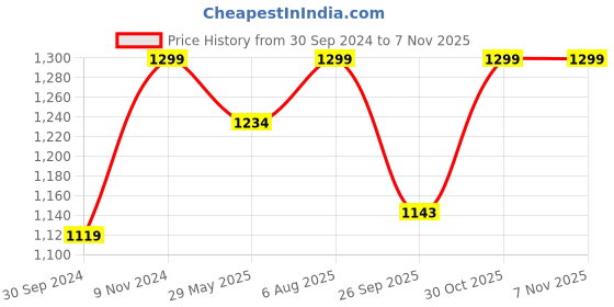 tatacliq.com Fausto Men's Brown Mule Shoes fausto Price History Graph from 30 Sep 2024 to 7 Nov 2025