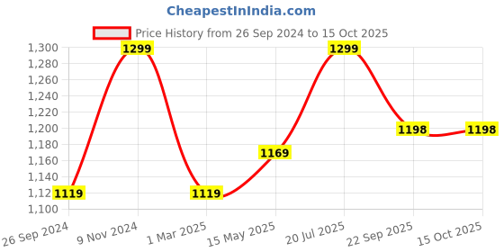 tatacliq.com Fausto Men's Brown Mule Shoes fausto Price History Graph from 26 Sep 2024 to 14 Oct 2025