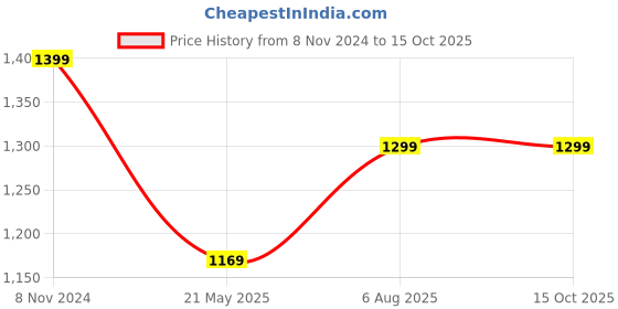 tatacliq.com Fausto Men's Brown Mule Shoes fausto Price History Graph from 8 Nov 2024 to 15 Oct 2025