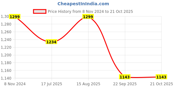tatacliq.com Fausto Men's Brown Mule Shoes fausto Price History Graph from 8 Nov 2024 to 20 Oct 2025