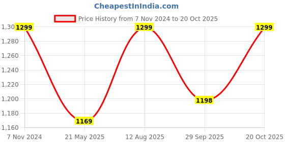 tatacliq.com Fausto Men's Brown Mule Shoes fausto Price History Graph from 7 Nov 2024 to 20 Oct 2025