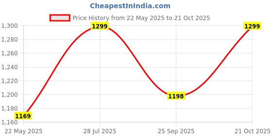 tatacliq.com Fausto Men's Brown Mule Shoes fausto Price History Graph from 22 May 2025 to 21 Oct 2025