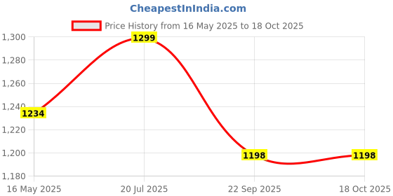 tatacliq.com Fausto Men's Brown Mule Shoes fausto Price History Graph from 16 May 2025 to 17 Oct 2025
