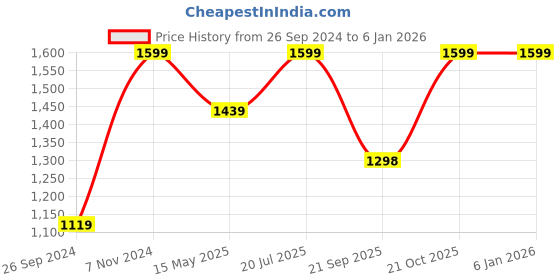 tatacliq.com Fausto Men's Brown Oxford Shoes fausto Price History Graph from 26 Sep 2024 to 30 Dec 2025