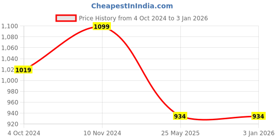 tatacliq.com Fausto Men's Brown Oxford Shoes fausto Price History Graph from 4 Oct 2024 to 30 Dec 2025