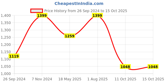 tatacliq.com Fausto Men's Brown Slides fausto Price History Graph from 26 Sep 2024 to 15 Oct 2025