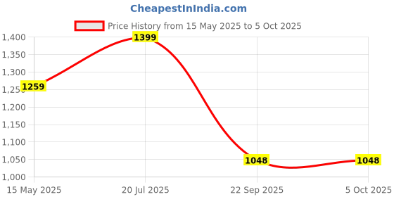 tatacliq.com Fausto Men's Brown Slides fausto Price History Graph from 15 May 2025 to 4 Oct 2025