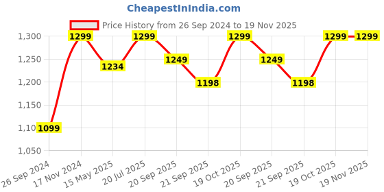 tatacliq.com Fausto Men's Brown Thong Sandals fausto Price History Graph from 26 Sep 2024 to 18 Nov 2025