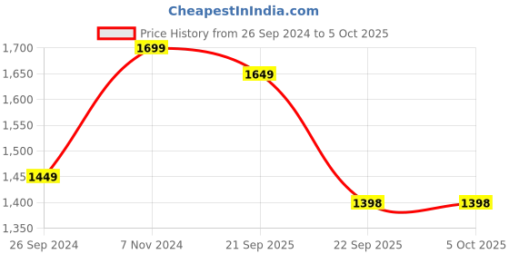 tatacliq.com Fausto Men's Camel Brogue Shoes fausto Price History Graph from 26 Sep 2024 to 4 Oct 2025