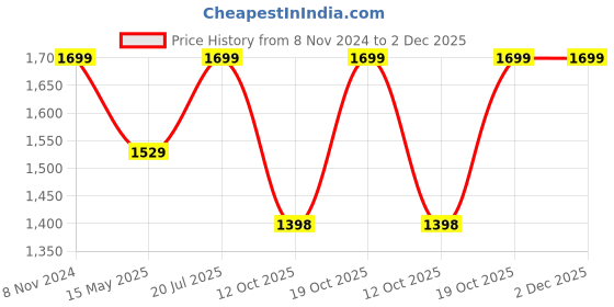 tatacliq.com Fausto Men's Camel Brogue Shoes fausto Price History Graph from 8 Nov 2024 to 1 Dec 2025