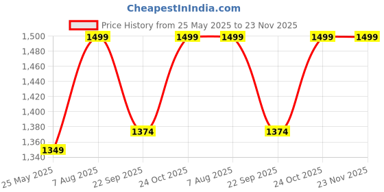 tatacliq.com Fausto Men's Camel Derby Shoes fausto Price History Graph from 25 May 2025 to 23 Nov 2025