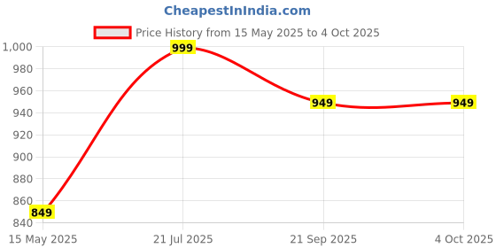 tatacliq.com Fausto Men's Camel Fisherman Sandals fausto Price History Graph from 15 May 2025 to 4 Oct 2025
