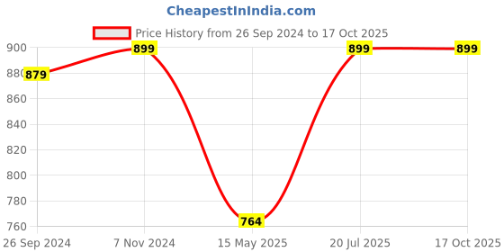 tatacliq.com Fausto Men's Charcoal Casual Mocassins fausto Price History Graph from 26 Sep 2024 to 16 Oct 2025