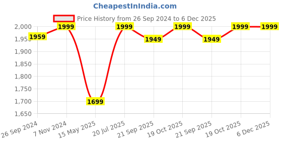tatacliq.com Fausto Men's Cheeku Casual Sneakers fausto Price History Graph from 26 Sep 2024 to 5 Dec 2025