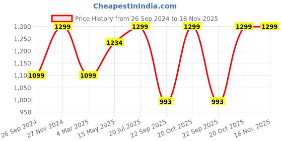 tatacliq.com Fausto Men's Cherry Casual Juttis fausto Price History Graph from 26 Sep 2024 to 18 Nov 2025