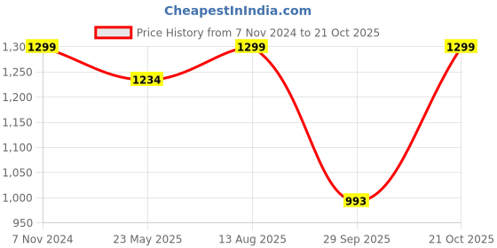 tatacliq.com Fausto Men's Cherry Casual Juttis fausto Price History Graph from 7 Nov 2024 to 21 Oct 2025