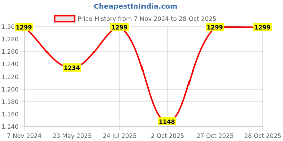 tatacliq.com Fausto Men's Cherry Casual Juttis fausto Price History Graph from 7 Nov 2024 to 28 Oct 2025