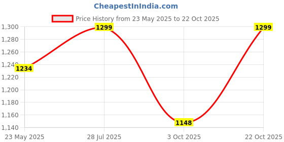 tatacliq.com Fausto Men's Cherry Casual Juttis fausto Price History Graph from 23 May 2025 to 22 Oct 2025