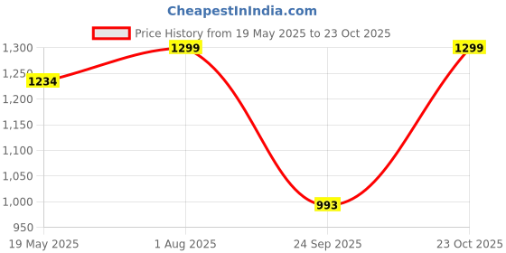tatacliq.com Fausto Men's Cherry Casual Juttis fausto Price History Graph from 19 May 2025 to 23 Oct 2025