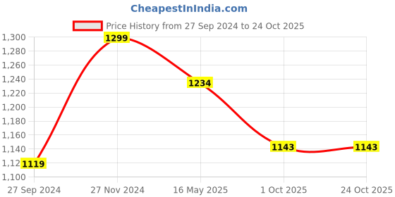 tatacliq.com Fausto Men's Cherry Casual Loafers fausto Price History Graph from 27 Sep 2024 to 22 Oct 2025