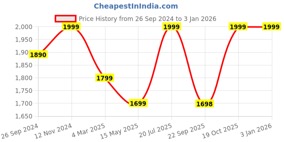tatacliq.com Fausto Men's Cherry Casual Loafers fausto Price History Graph from 26 Sep 2024 to 30 Dec 2025