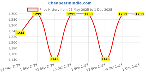 tatacliq.com Fausto Men's Cherry Casual Loafers fausto Price History Graph from 25 May 2025 to 1 Dec 2025