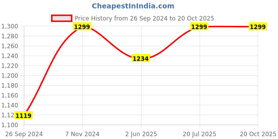 tatacliq.com Fausto Men's Cherry Casual Loafers fausto Price History Graph from 26 Sep 2024 to 20 Oct 2025